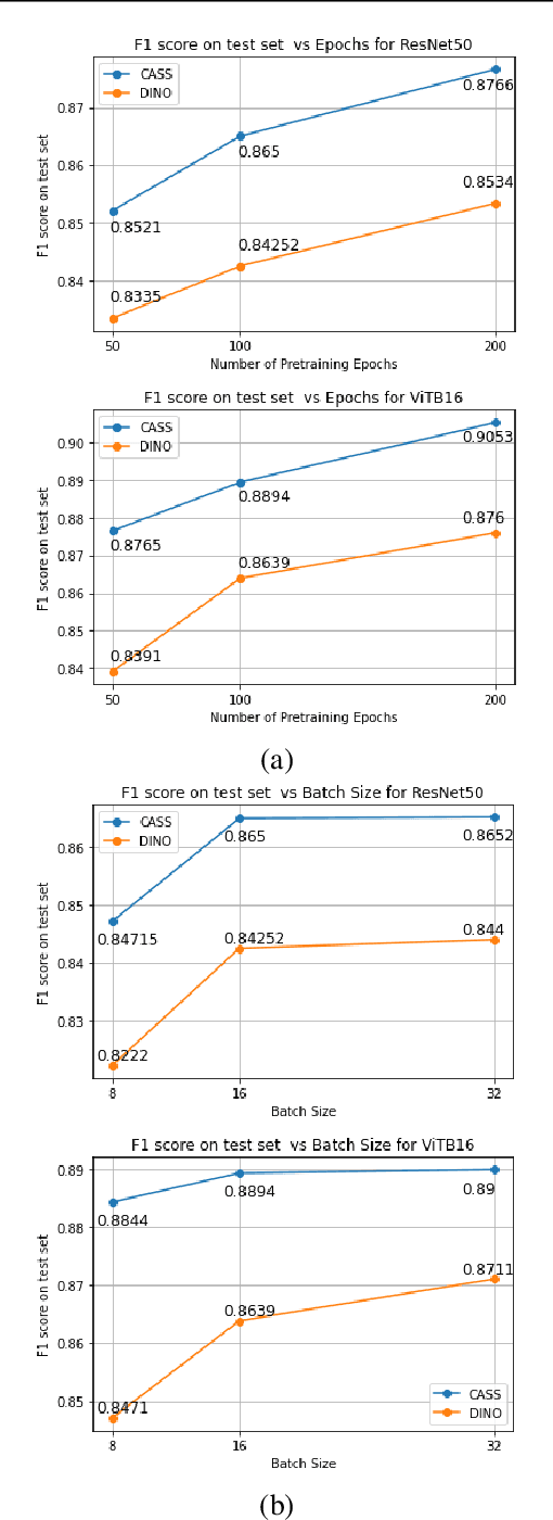 Figure 4 for Cross-Architectural Positive Pairs improve the effectiveness of Self-Supervised Learning