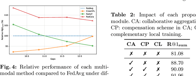 Figure 4 for Towards Multi-modal Transformers in Federated Learning