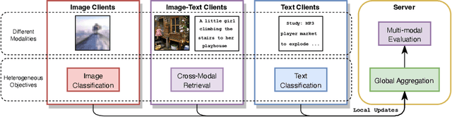 Figure 1 for Towards Multi-modal Transformers in Federated Learning