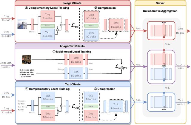 Figure 3 for Towards Multi-modal Transformers in Federated Learning