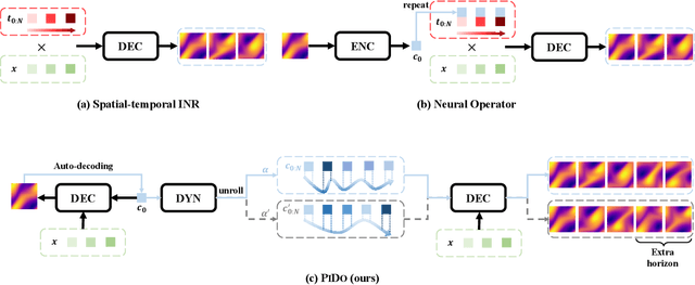 Figure 1 for Advancing Generalization in PINNs through Latent-Space Representations