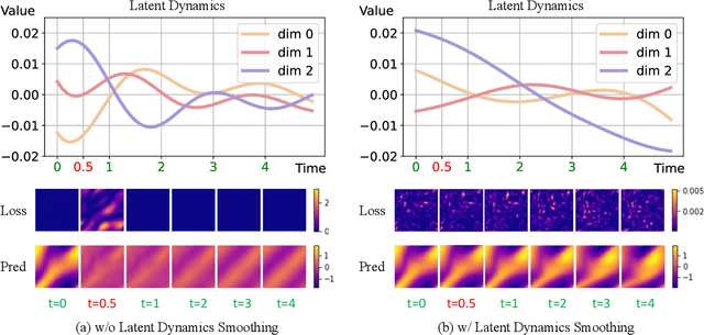 Figure 2 for Advancing Generalization in PINNs through Latent-Space Representations