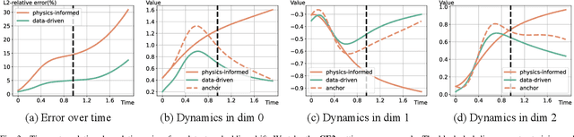 Figure 3 for Advancing Generalization in PINNs through Latent-Space Representations