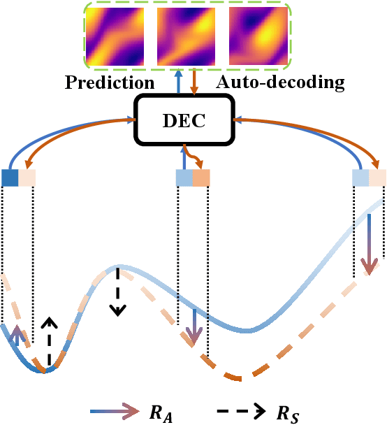 Figure 4 for Advancing Generalization in PINNs through Latent-Space Representations