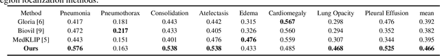 Figure 4 for Multimodal self-supervised learning for lesion localization