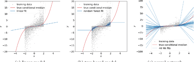 Figure 1 for Engression: Extrapolation for Nonlinear Regression?