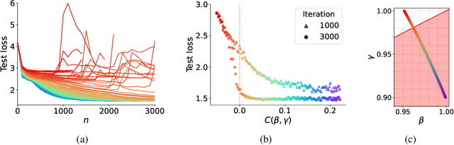 Figure 3 for Continuous-Time Analysis of Adaptive Optimization and Normalization