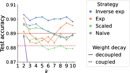 Figure 4 for Continuous-Time Analysis of Adaptive Optimization and Normalization