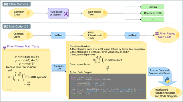 Figure 1 for MathCoder2: Better Math Reasoning from Continued Pretraining on Model-translated Mathematical Code