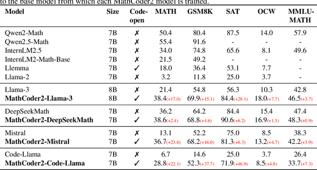 Figure 4 for MathCoder2: Better Math Reasoning from Continued Pretraining on Model-translated Mathematical Code