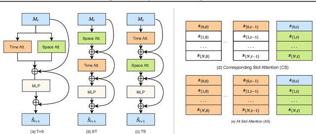 Figure 3 for Reasoning-Enhanced Object-Centric Learning for Videos