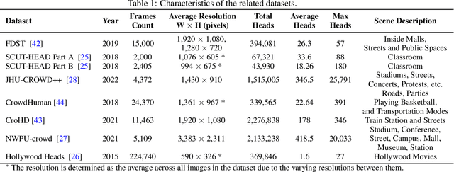 Figure 1 for RPEE-HEADS: A Novel Benchmark for Pedestrian Head Detection in Crowd Videos