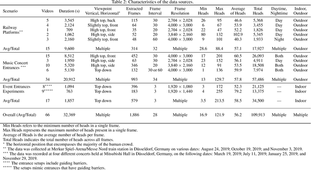 Figure 3 for RPEE-HEADS: A Novel Benchmark for Pedestrian Head Detection in Crowd Videos