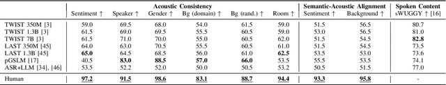 Figure 3 for A Suite for Acoustic Language Model Evaluation