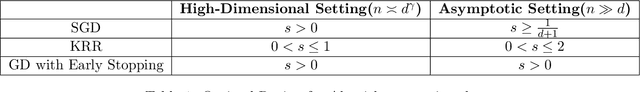 Figure 2 for Learning Curves of Stochastic Gradient Descent in Kernel Regression