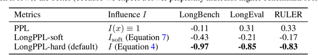 Figure 2 for What is Wrong with Perplexity for Long-context Language Modeling?