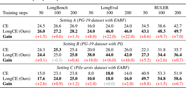 Figure 4 for What is Wrong with Perplexity for Long-context Language Modeling?