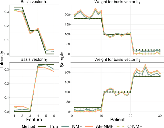 Figure 3 for On the Relation Between Autoencoders and Non-negative Matrix Factorization, and Their Application for Mutational Signature Extraction