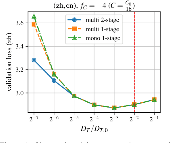 Figure 1 for Optimizing Low-Resource Language Model Training: Comprehensive Analysis of Multi-Epoch, Multi-Lingual, and Two-Stage Approaches