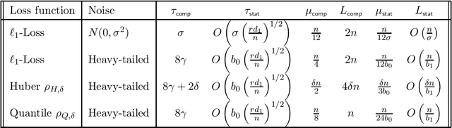 Figure 2 for Computationally Efficient and Statistically Optimal Robust High-Dimensional Linear Regression
