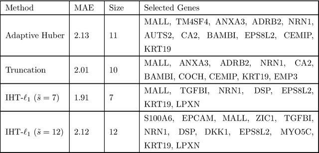 Figure 4 for Computationally Efficient and Statistically Optimal Robust High-Dimensional Linear Regression
