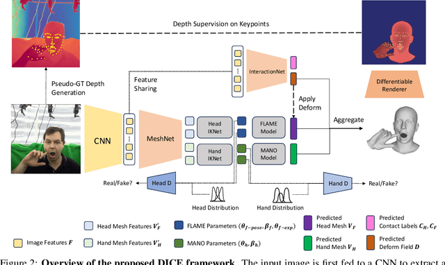 Figure 3 for DICE: End-to-end Deformation Capture of Hand-Face Interactions from a Single Image