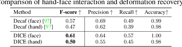 Figure 4 for DICE: End-to-end Deformation Capture of Hand-Face Interactions from a Single Image