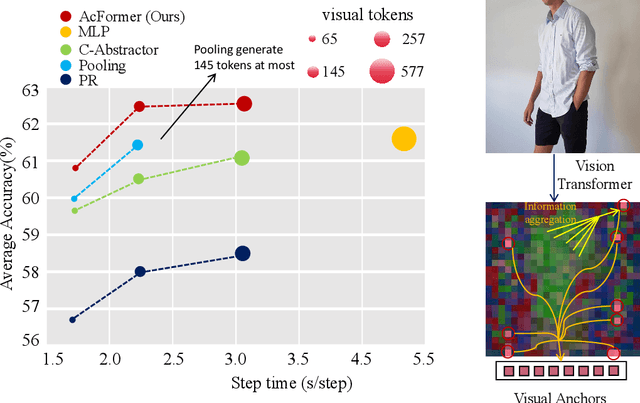 Figure 1 for Visual Anchors Are Strong Information Aggregators For Multimodal Large Language Model