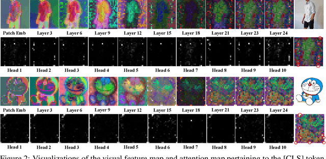 Figure 3 for Visual Anchors Are Strong Information Aggregators For Multimodal Large Language Model