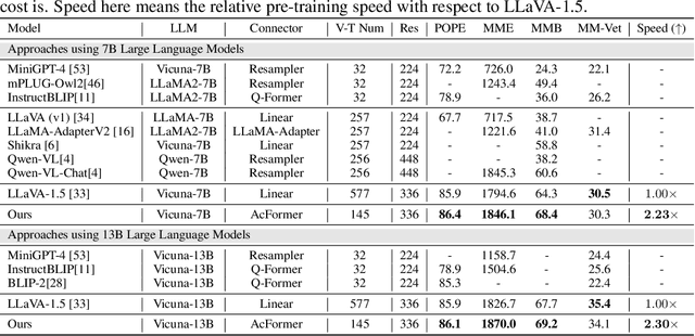 Figure 2 for Visual Anchors Are Strong Information Aggregators For Multimodal Large Language Model