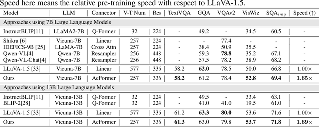 Figure 4 for Visual Anchors Are Strong Information Aggregators For Multimodal Large Language Model