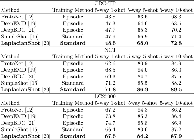 Figure 2 for Cross-Domain Evaluation of Few-Shot Classification Models: Natural Images vs. Histopathological Images