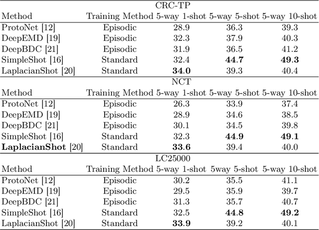 Figure 4 for Cross-Domain Evaluation of Few-Shot Classification Models: Natural Images vs. Histopathological Images