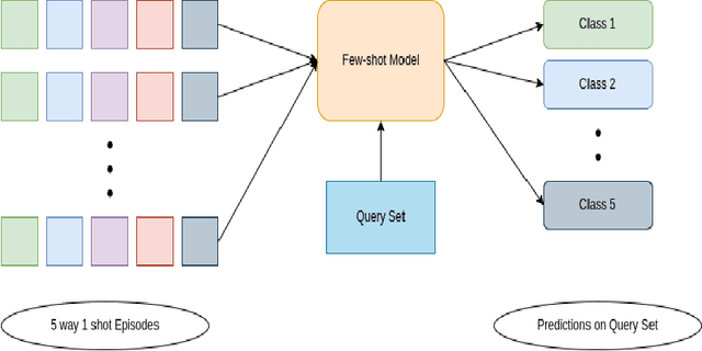 Figure 1 for Cross-Domain Evaluation of Few-Shot Classification Models: Natural Images vs. Histopathological Images