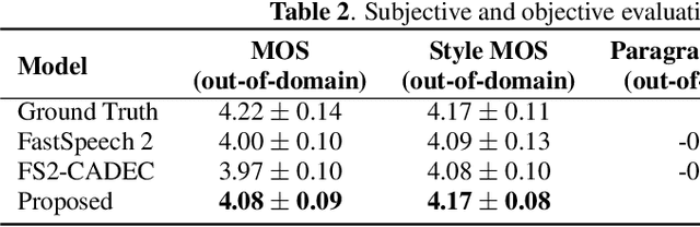 Figure 4 for StyleSpeech: Self-supervised Style Enhancing with VQ-VAE-based Pre-training for Expressive Audiobook Speech Synthesis