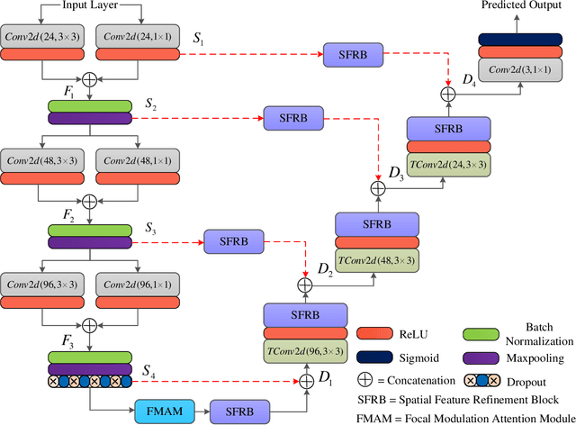 Figure 1 for LVS-Net: A Lightweight Vessels Segmentation Network for Retinal Image Analysis