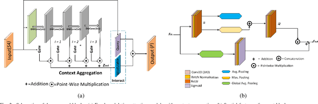 Figure 2 for LVS-Net: A Lightweight Vessels Segmentation Network for Retinal Image Analysis