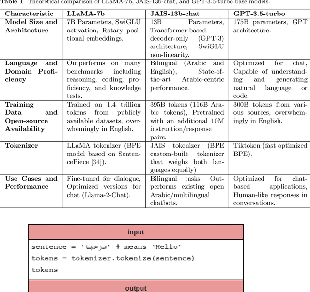 Figure 2 for Prediction of Arabic Legal Rulings using Large Language Models