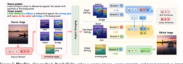 Figure 2 for MultiEdits: Simultaneous Multi-Aspect Editing with Text-to-Image Diffusion Models