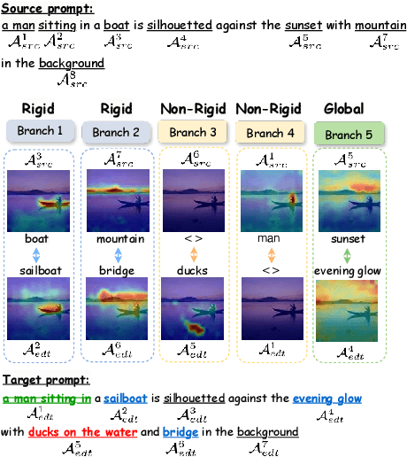 Figure 4 for MultiEdits: Simultaneous Multi-Aspect Editing with Text-to-Image Diffusion Models