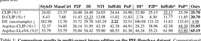 Figure 1 for MultiEdits: Simultaneous Multi-Aspect Editing with Text-to-Image Diffusion Models