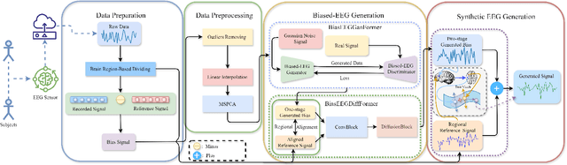 Figure 1 for You Only Acquire Sparse-channel (YOAS): A Unified Framework for Dense-channel EEG Generation