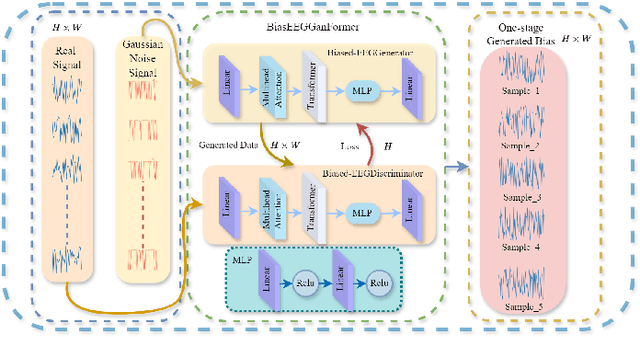 Figure 3 for You Only Acquire Sparse-channel (YOAS): A Unified Framework for Dense-channel EEG Generation