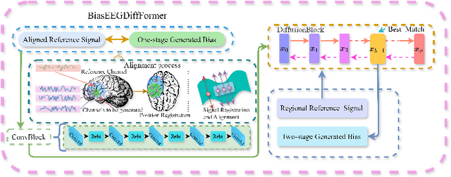 Figure 4 for You Only Acquire Sparse-channel (YOAS): A Unified Framework for Dense-channel EEG Generation