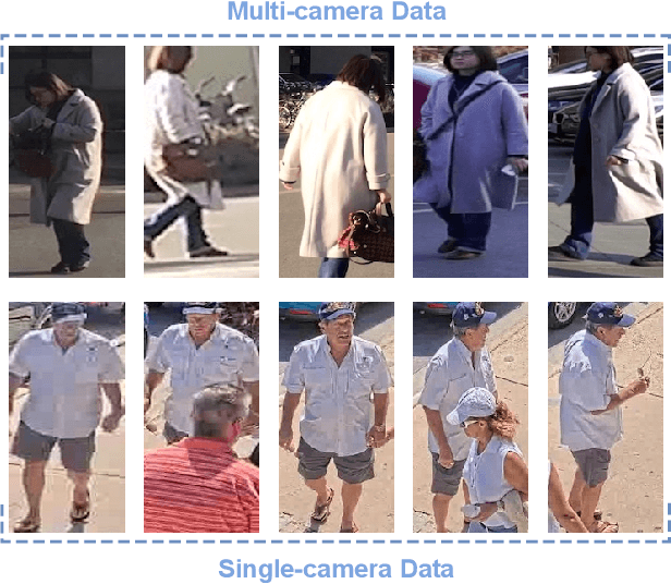 Figure 1 for ReMix: Training Generalized Person Re-identification on a Mixture of Data