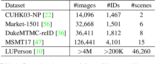 Figure 2 for ReMix: Training Generalized Person Re-identification on a Mixture of Data