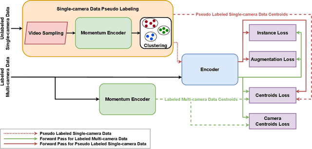 Figure 3 for ReMix: Training Generalized Person Re-identification on a Mixture of Data