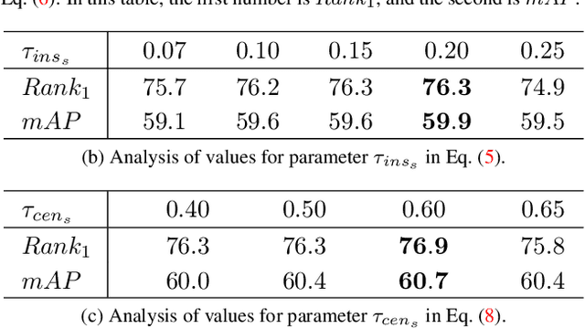 Figure 4 for ReMix: Training Generalized Person Re-identification on a Mixture of Data