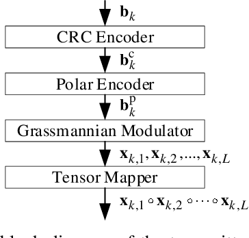 Figure 1 for Polar-Coded Tensor-Based Unsourced Random Access with Soft Decoding