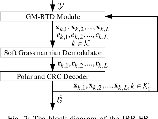 Figure 2 for Polar-Coded Tensor-Based Unsourced Random Access with Soft Decoding